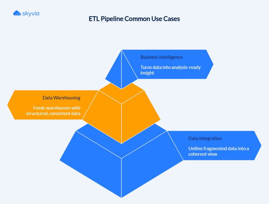 Pyramid diagram illustrating ETL pipeline use cases